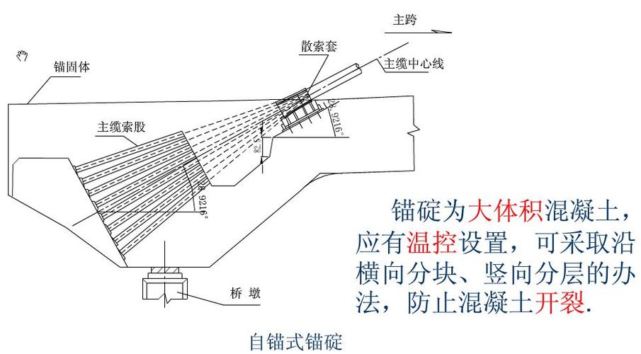 悬索桥的总体布置与构造详解 锚固器材的核心作用